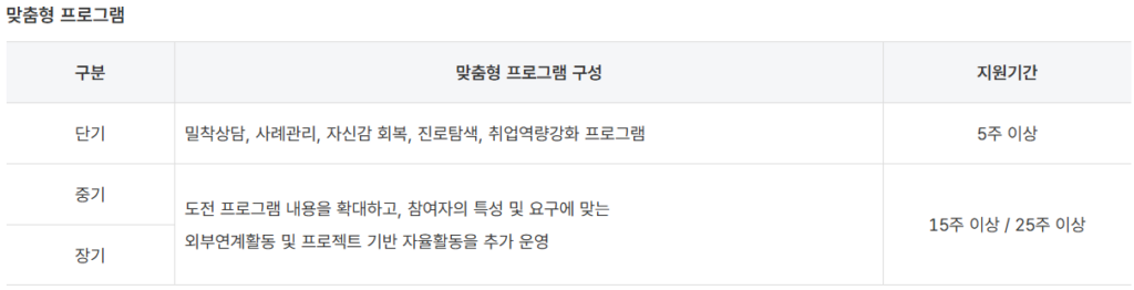 쉬었음 청년 프로그램