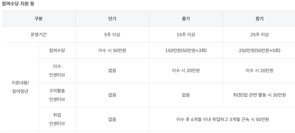 쉬었음 청년 참여수당