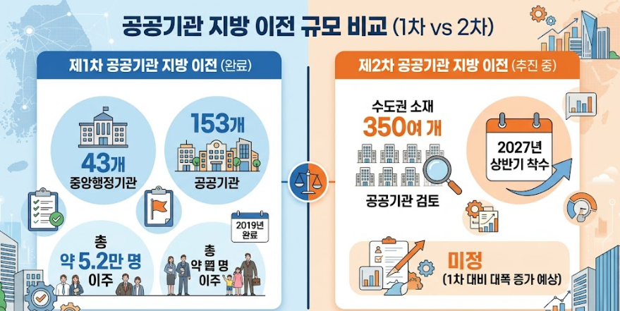 공공기관 지방 이전